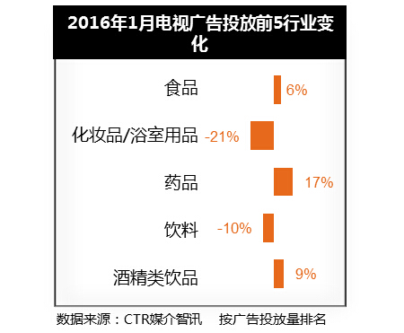 行業(yè)廣告統(tǒng)計