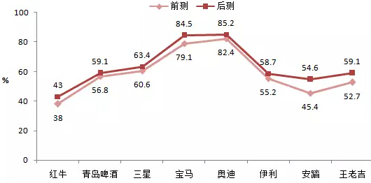 品牌喜好度