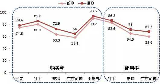 購買率和使用率