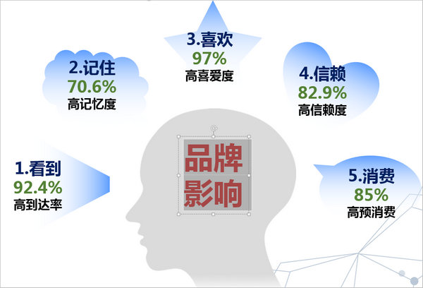 重慶機(jī)場到達(dá)品牌影響效果