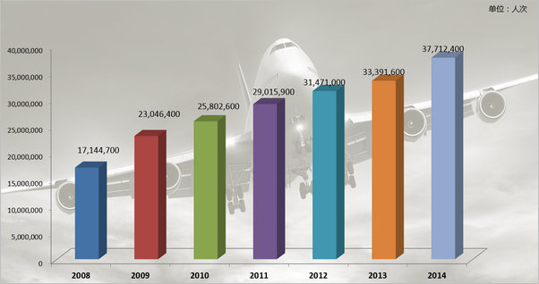 成都雙流機場2008-2014年旅客吞吐量對比