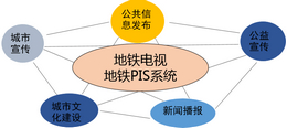 地鐵電視媒體廣告優(yōu)勢(shì)體現(xiàn)