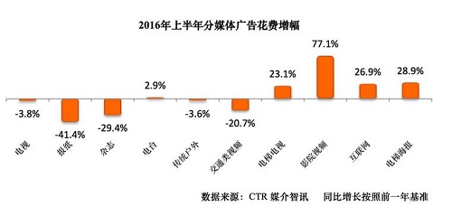 2016上半年廣告花費