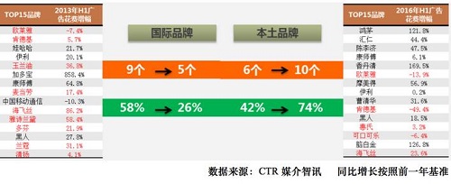 品牌廣告支出統(tǒng)計