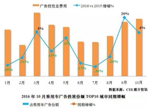 2016年10月乘用車廣告投放簡報