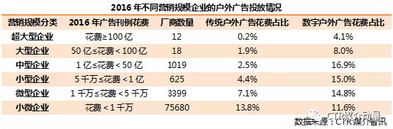 中小型企業(yè)的戶外花費(fèi)占比