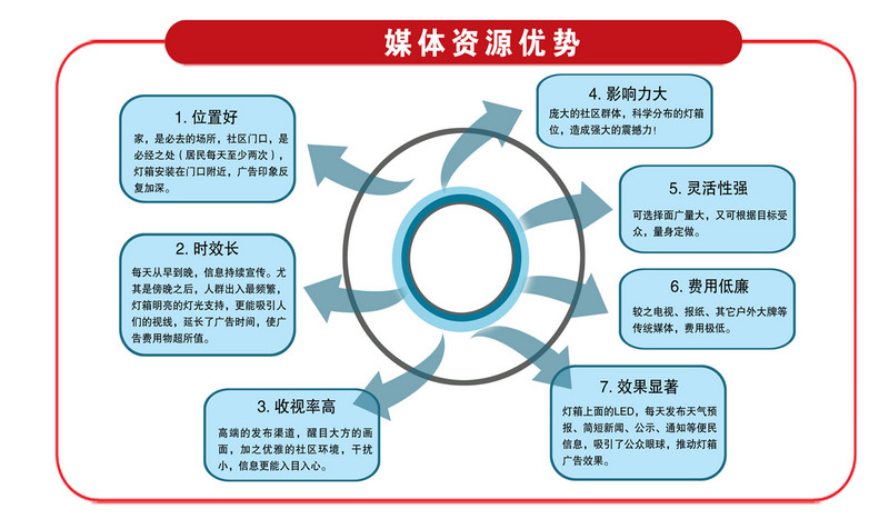 徐州社區(qū)閱讀報(bào)欄燈箱廣告優(yōu)勢(shì)