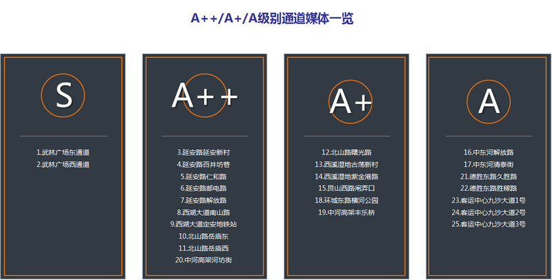 級別通道媒體一覽