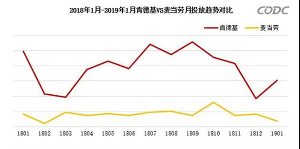 恩怨情仇：麥當勞與肯德基戶外廣告投放比較