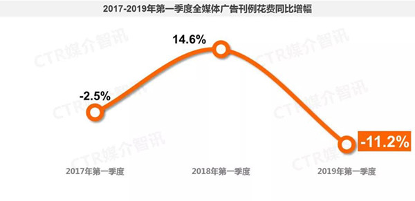 一季度中國廣告市場整體呈現(xiàn)下滑趨勢