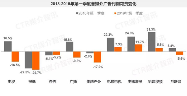 2019年1季度中國廣告市場