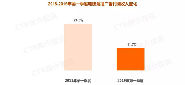 電梯海報(bào)廣告媒體對比