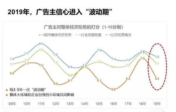 廣告主營銷預算優(yōu)化分配中，戶外廣告或成投放重點!