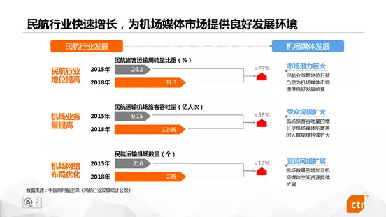 機場場景廣告價值