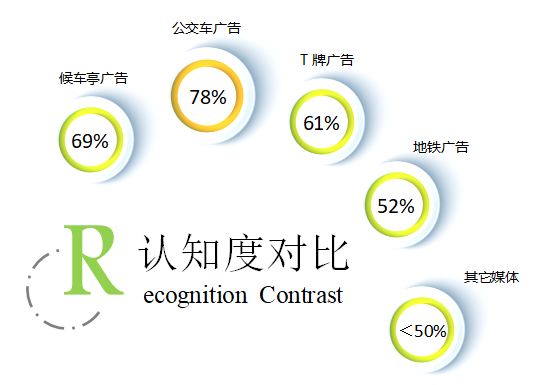 認(rèn)知度對(duì)比