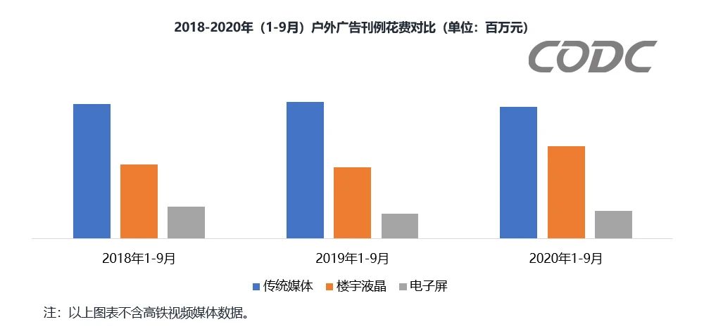 戶外廣告刊例花費(fèi)對(duì)比