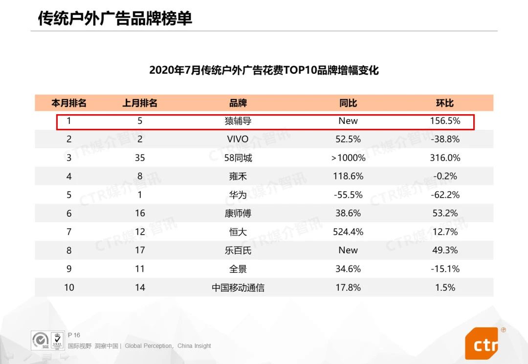 7月戶外廣告增幅變化