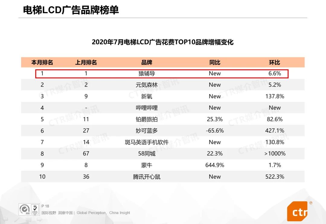 7月電梯LCD廣告增幅變化