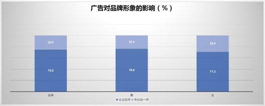 數據圖表