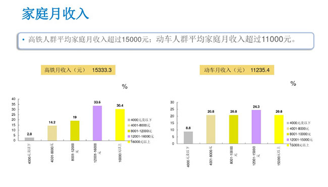 CTR數(shù)據(jù) 家庭月收入