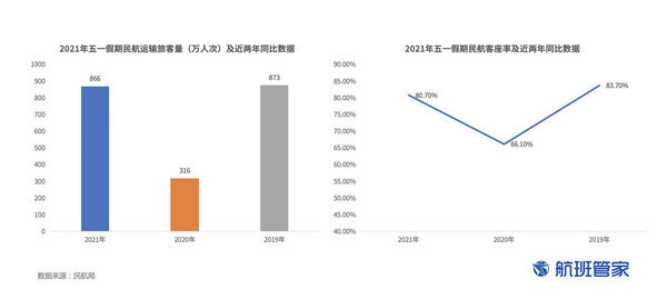 五一假期民航數(shù)據(jù)1