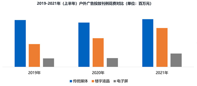 戶外廣告市場數(shù)據(jù)