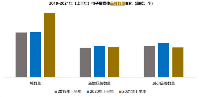 品牌數(shù)量變化