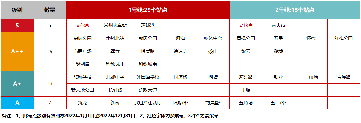 常州地鐵站點(diǎn)級別