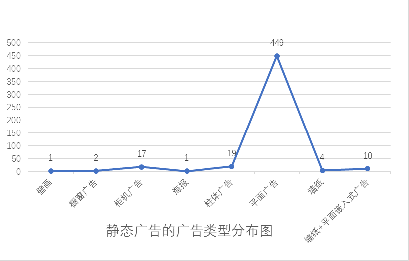 靜態(tài)廣告的廣告類型分布圖