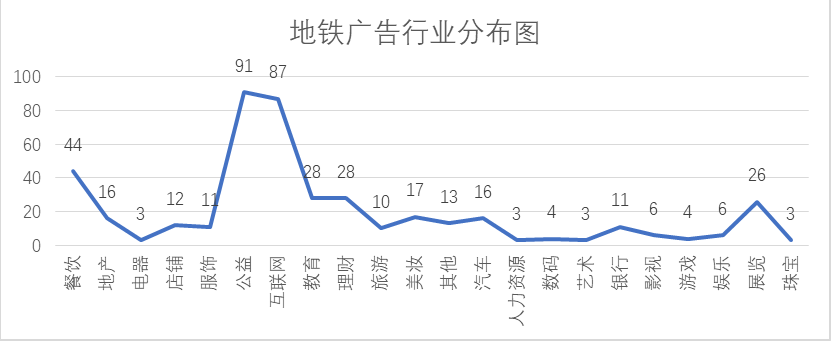 上海地鐵廣告行業(yè)分布圖