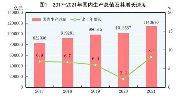 中國經濟增長數據