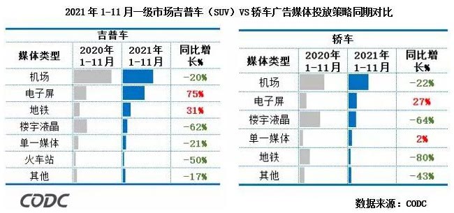 2021年1-11月一級(jí)市場(chǎng)吉普車（SUV）VS轎車