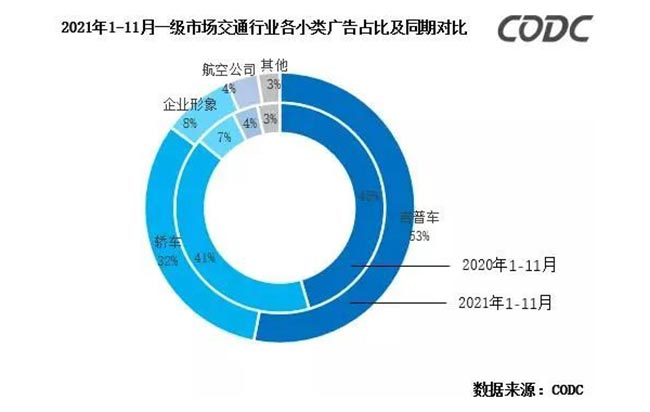 2021年1-11月一級(jí)市場(chǎng)交通行業(yè)各小類廣告占比及同期對(duì)比