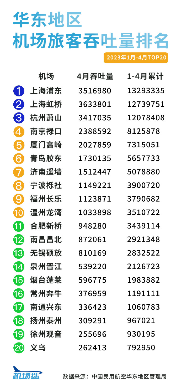 【機(jī)場(chǎng)客流數(shù)據(jù)】華東地區(qū)機(jī)場(chǎng)2023年1月-4月旅客吞吐量排名數(shù)據(jù)分享