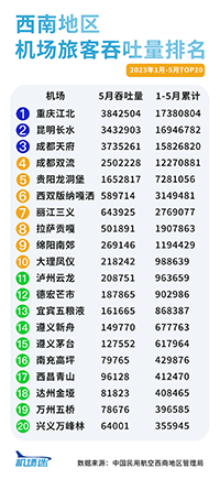 西南地區(qū)機(jī)場廣告2023年1-5月旅客吞吐量排名，重慶機(jī)場廣告旅客吞吐量居首位