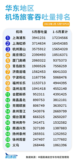 華東地區(qū)機(jī)場(chǎng)廣告2023年1-5月旅客吞吐量客流量排名，上海機(jī)場(chǎng)廣告旅客吞吐量客流量居首位